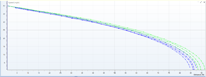 accurate measurements of speed and acceleration of roadway vehicles