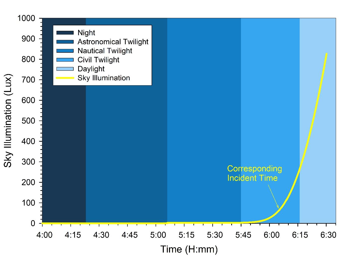 lighting; conspicuity; accident reconstruction